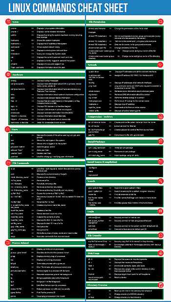 Linux Command Cheat Sheet HD phone wallpaper